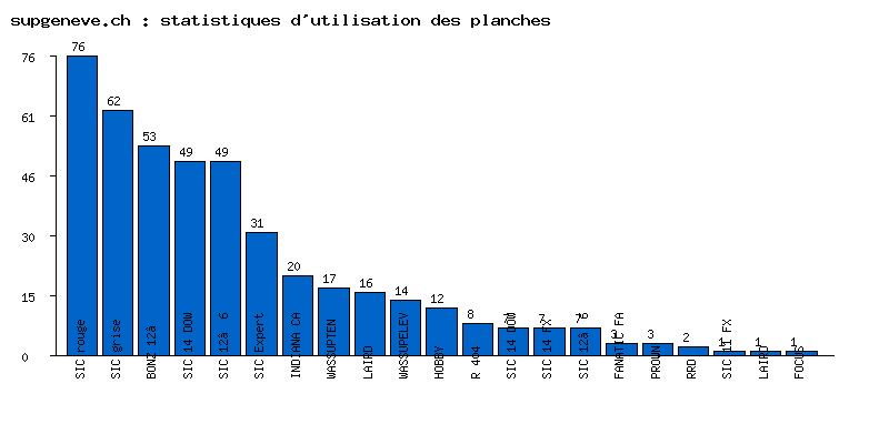 Graphique des statistiques