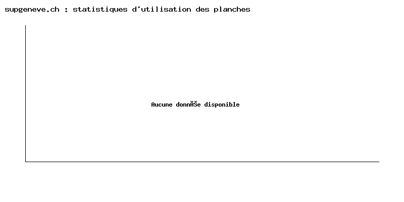 Graphique des statistiques